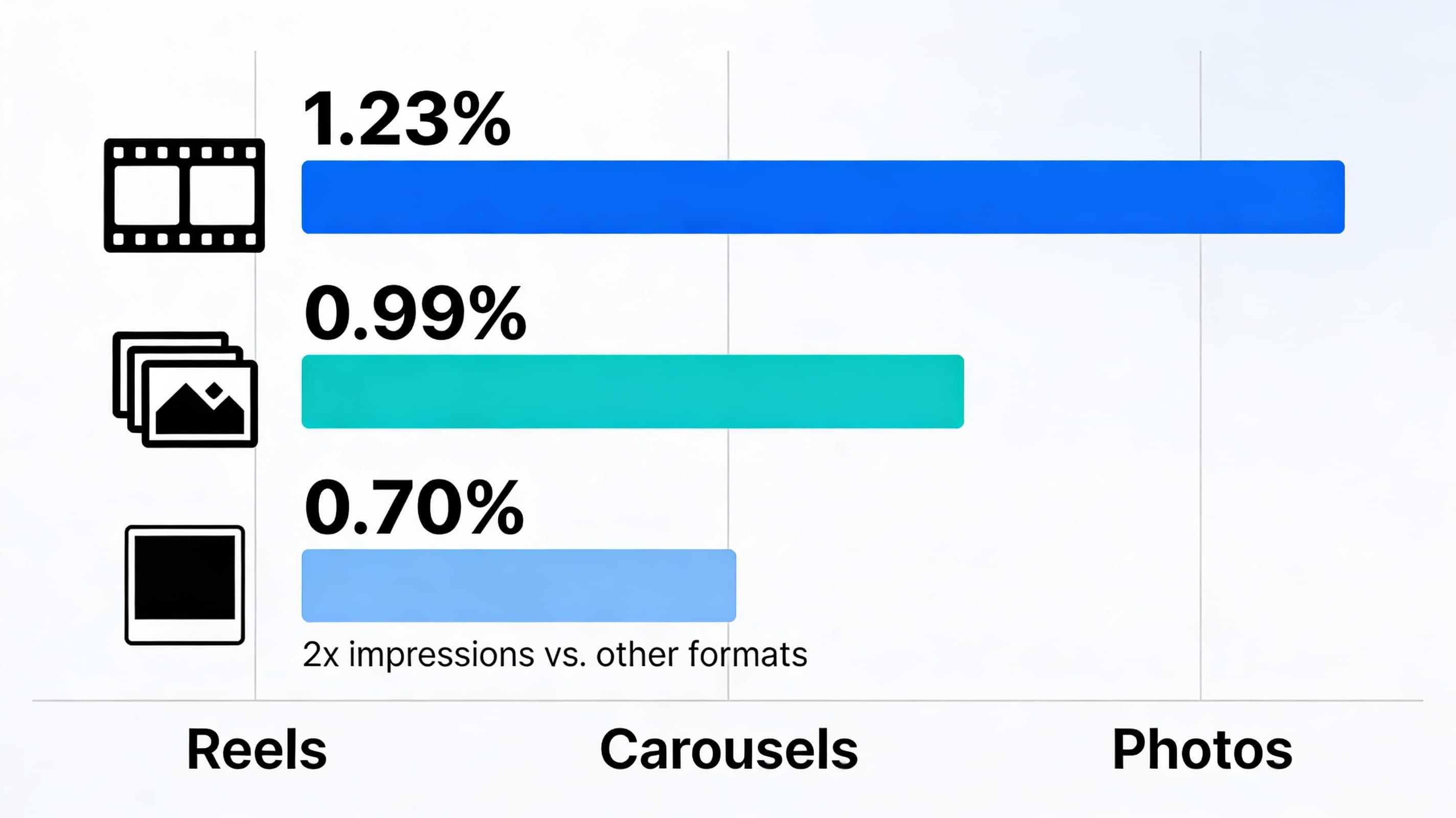 Reels generate 2x more impressions than other formats