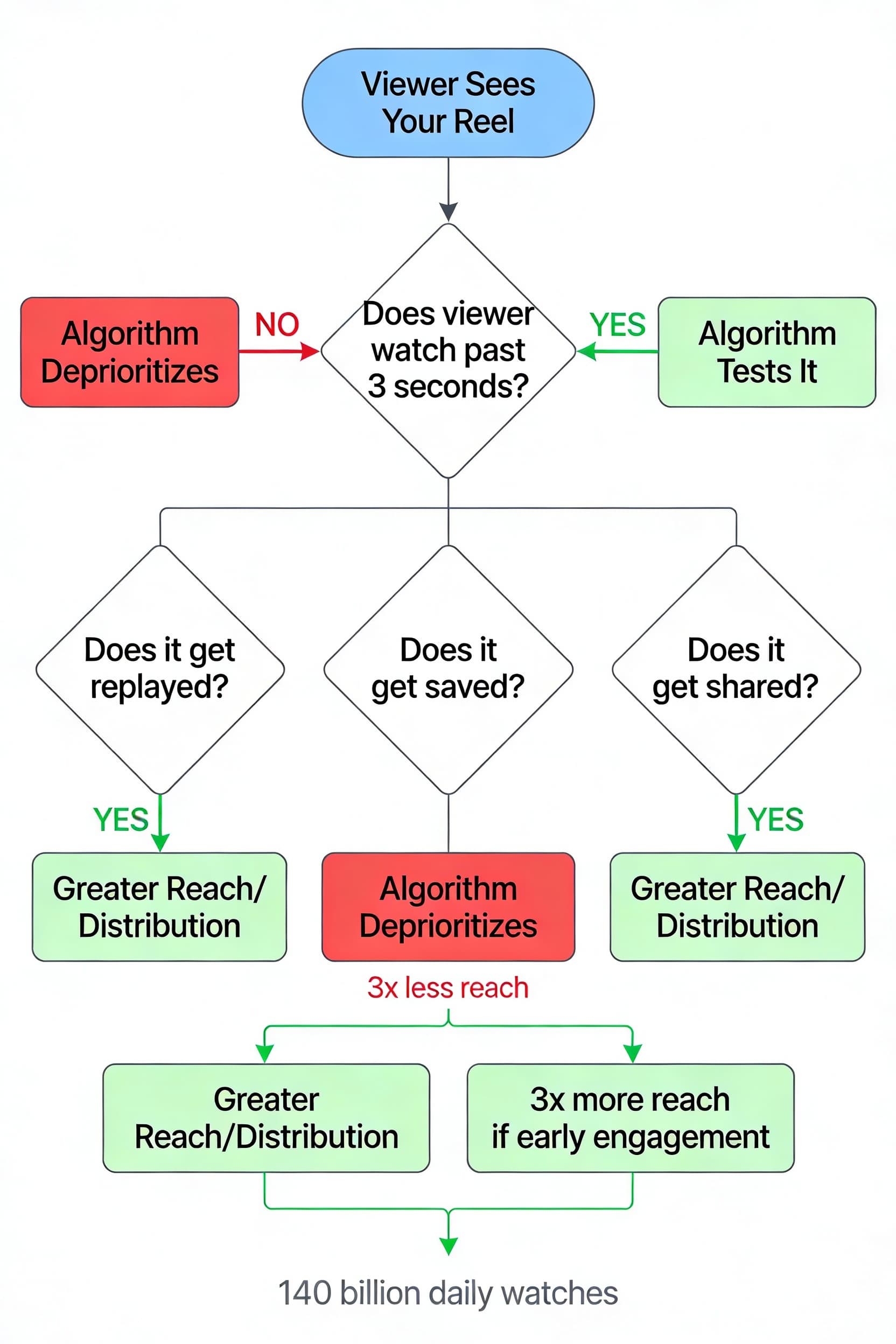 How Instagram's algorithm ranks and decides which Reels to promote
