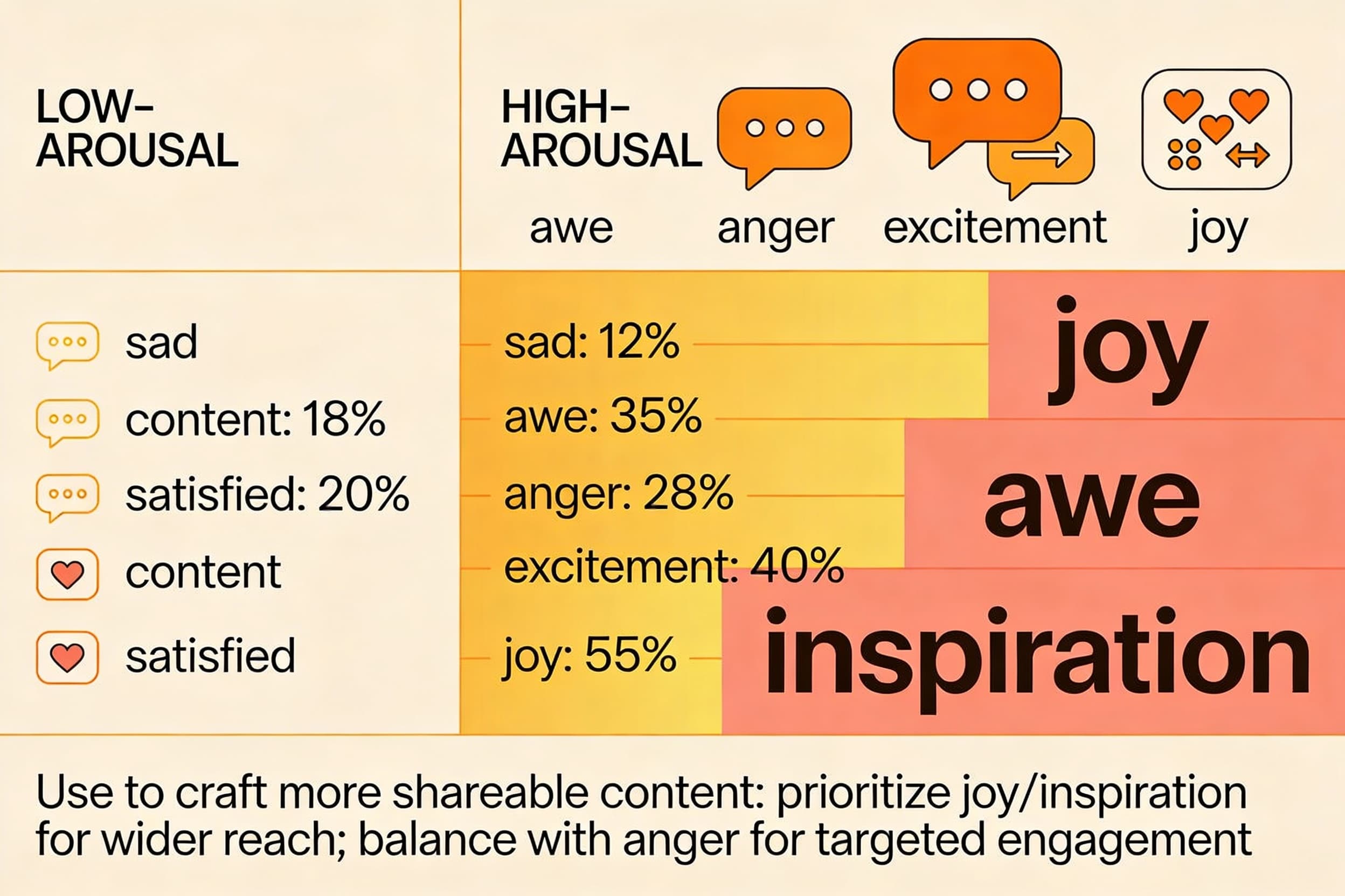 The science of which emotions make people share content