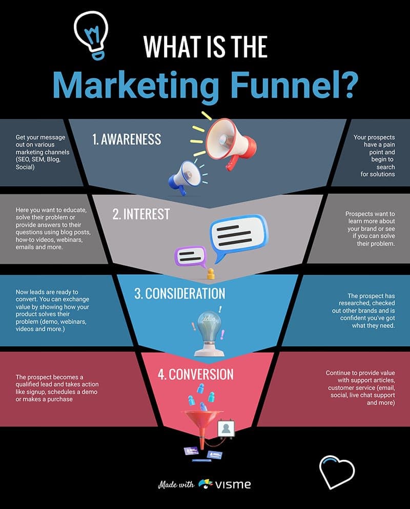Marketing Funnel Infographic - Personal Branding Funnel Template