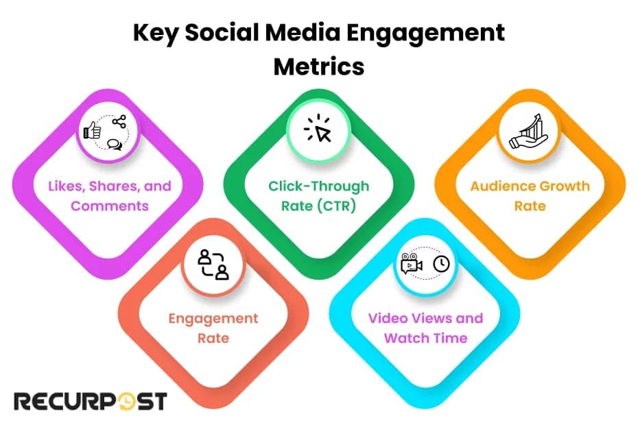 Social Media Engagement Metrics - How to Track and Measure