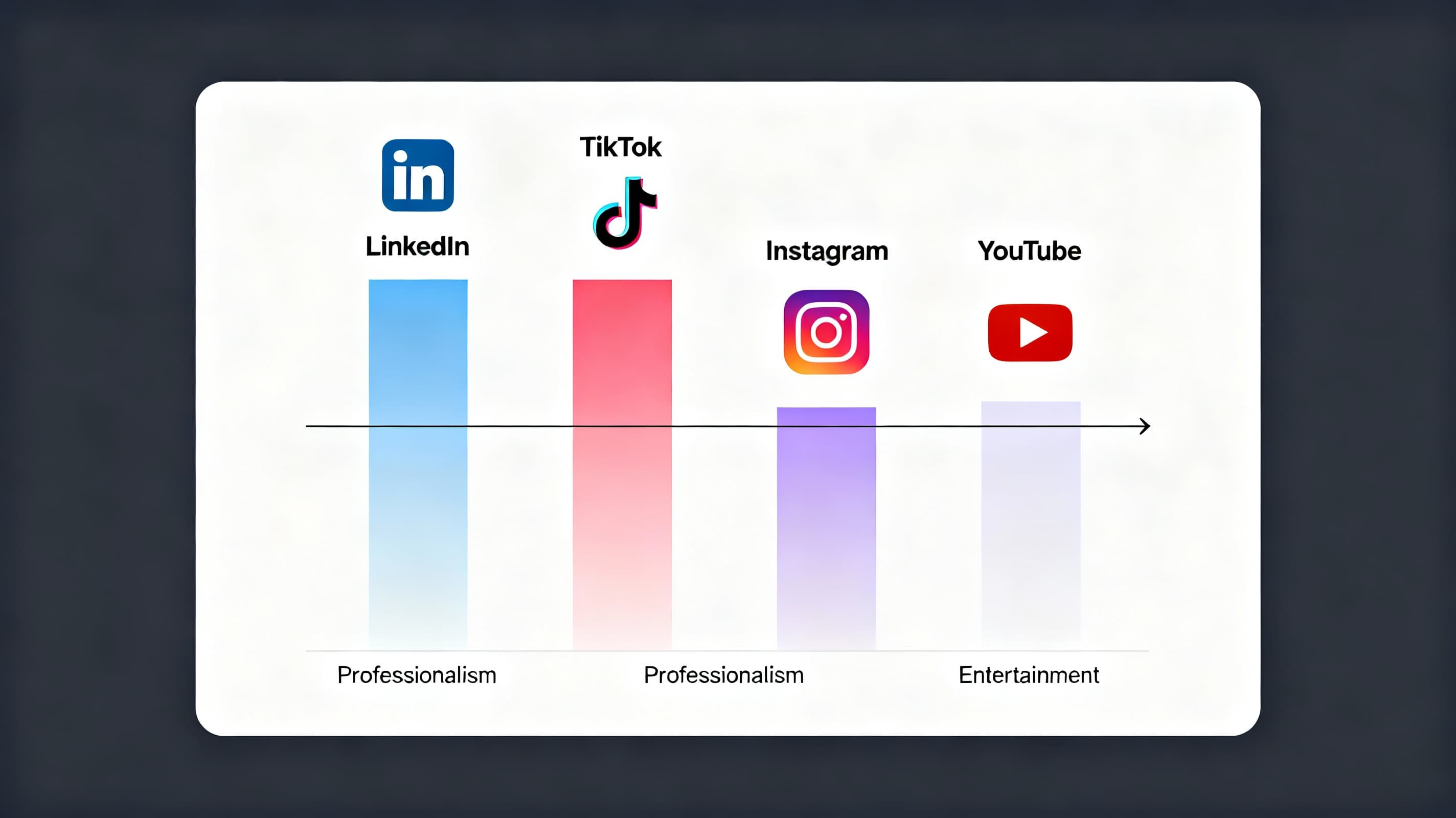 Platform comparison chart - LinkedIn vs TikTok vs Instagram vs YouTube