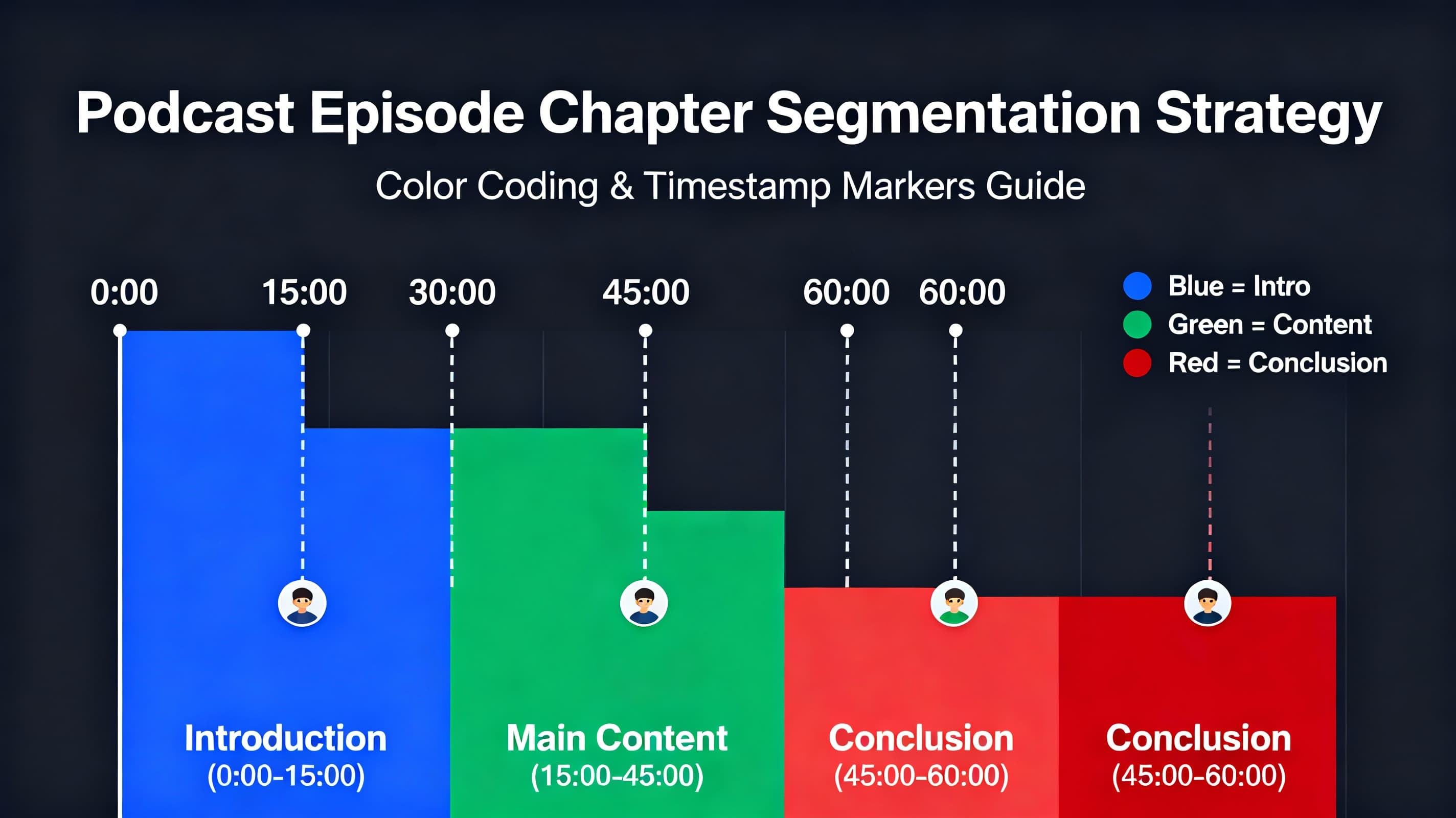 Podcast segmentation and timestamp strategy