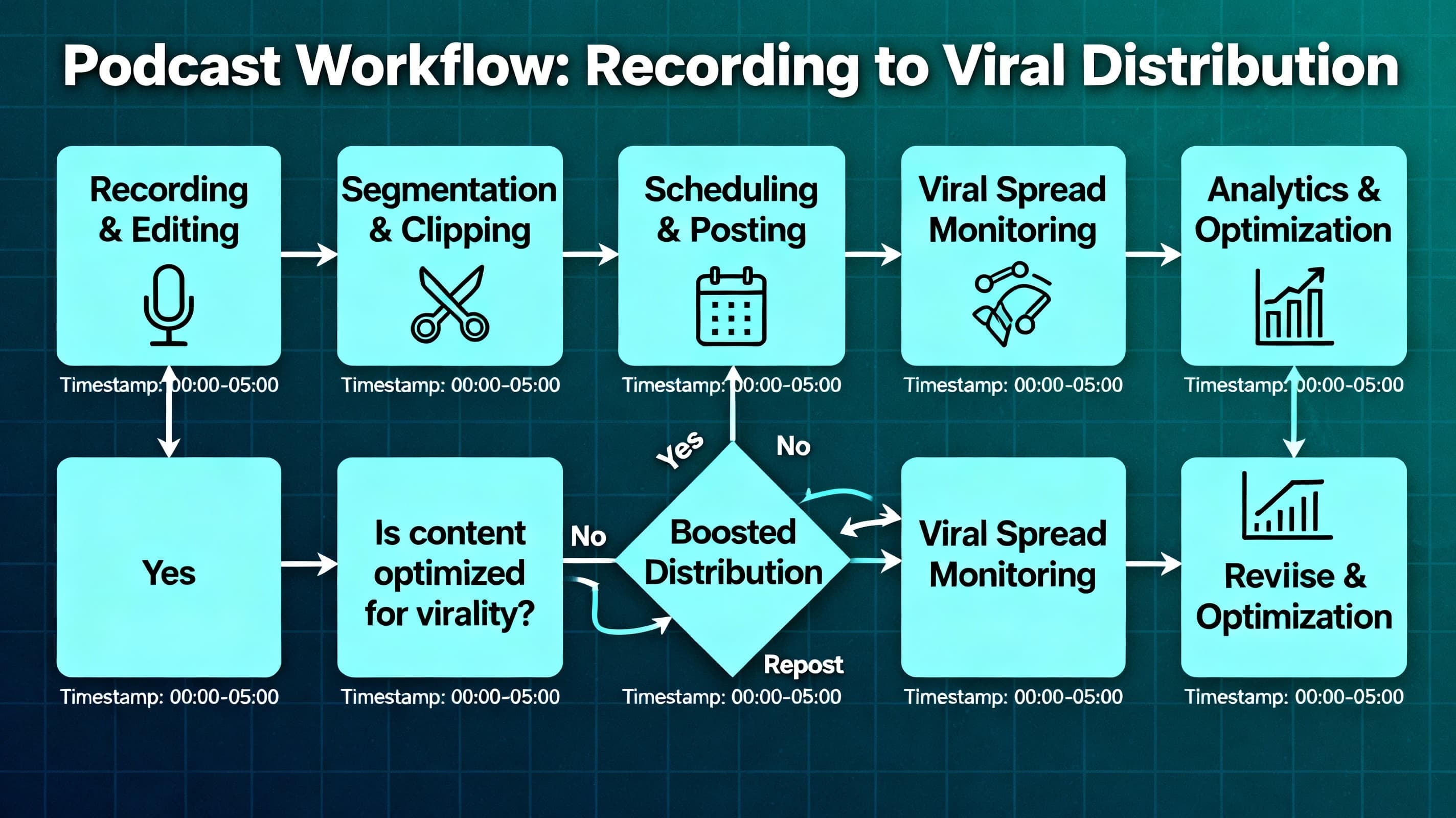 Complete podcast-to-shorts workflow pipeline