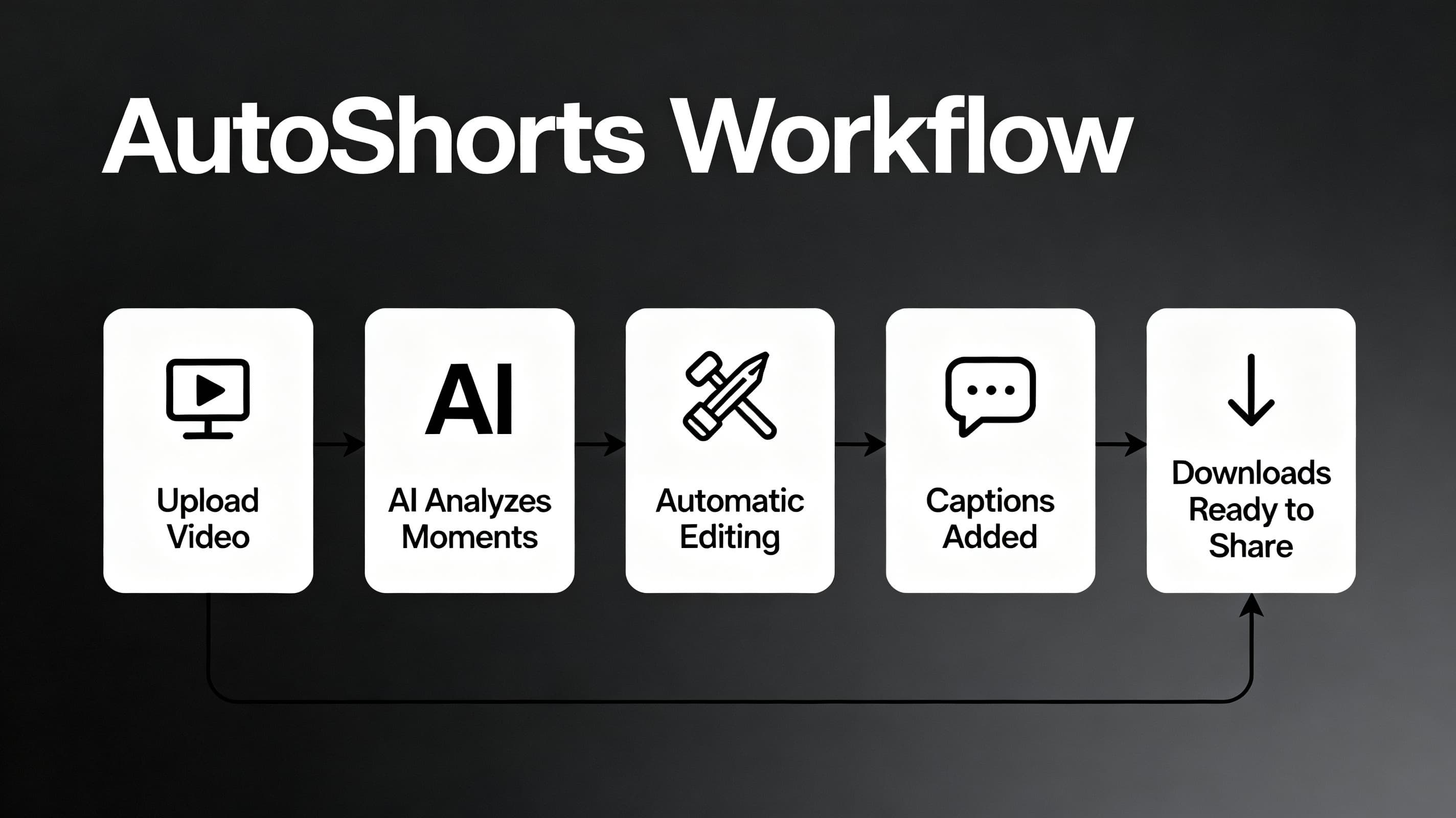 AutoShorts.APP Workflow - From Long-Form to Viral Shorts in Minutes