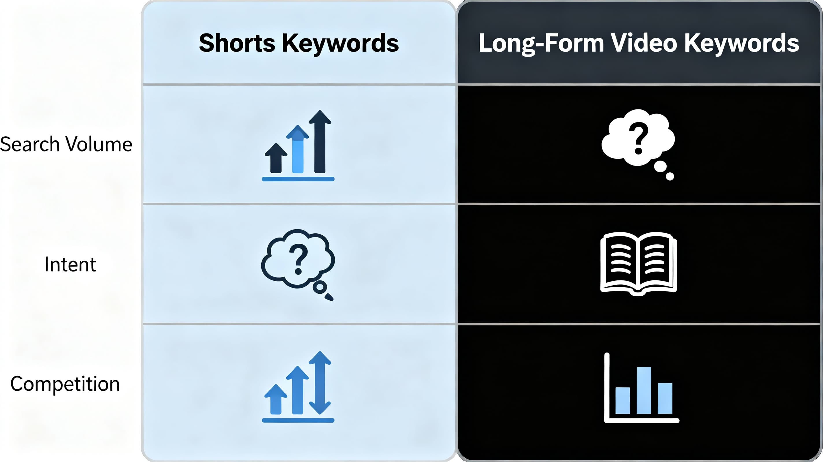 Shorts vs Long-Form Video Keyword Research Strategy comparison